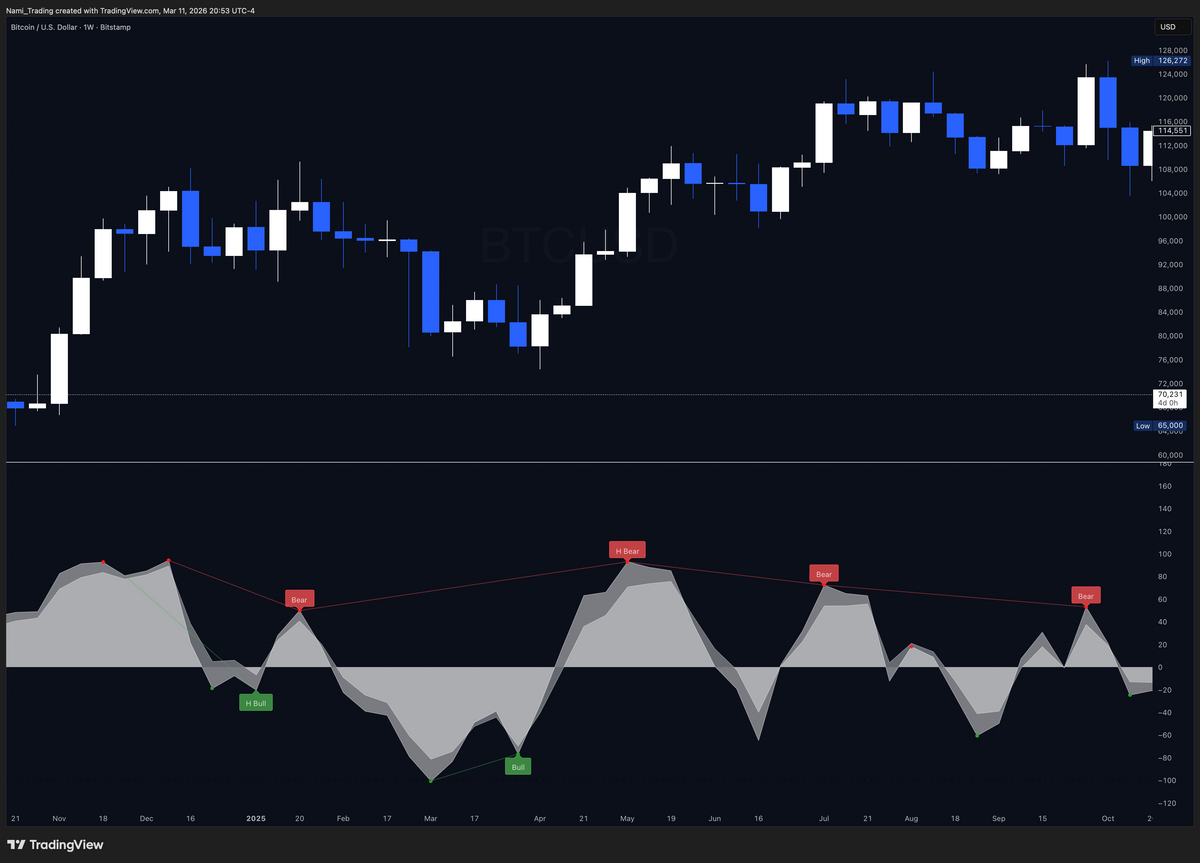 How to Read the NAMI Indicator: Divergence Trading on BTC with the Best Momentum Oscillator for TradingView
