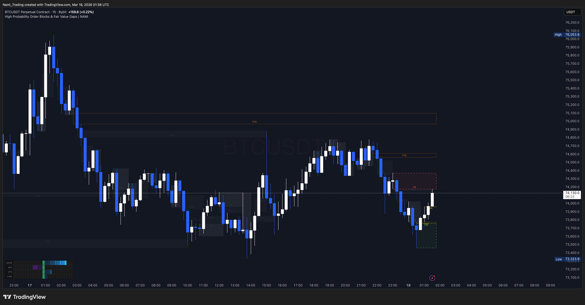 High Probability Order Blocks & Fair Value Gaps