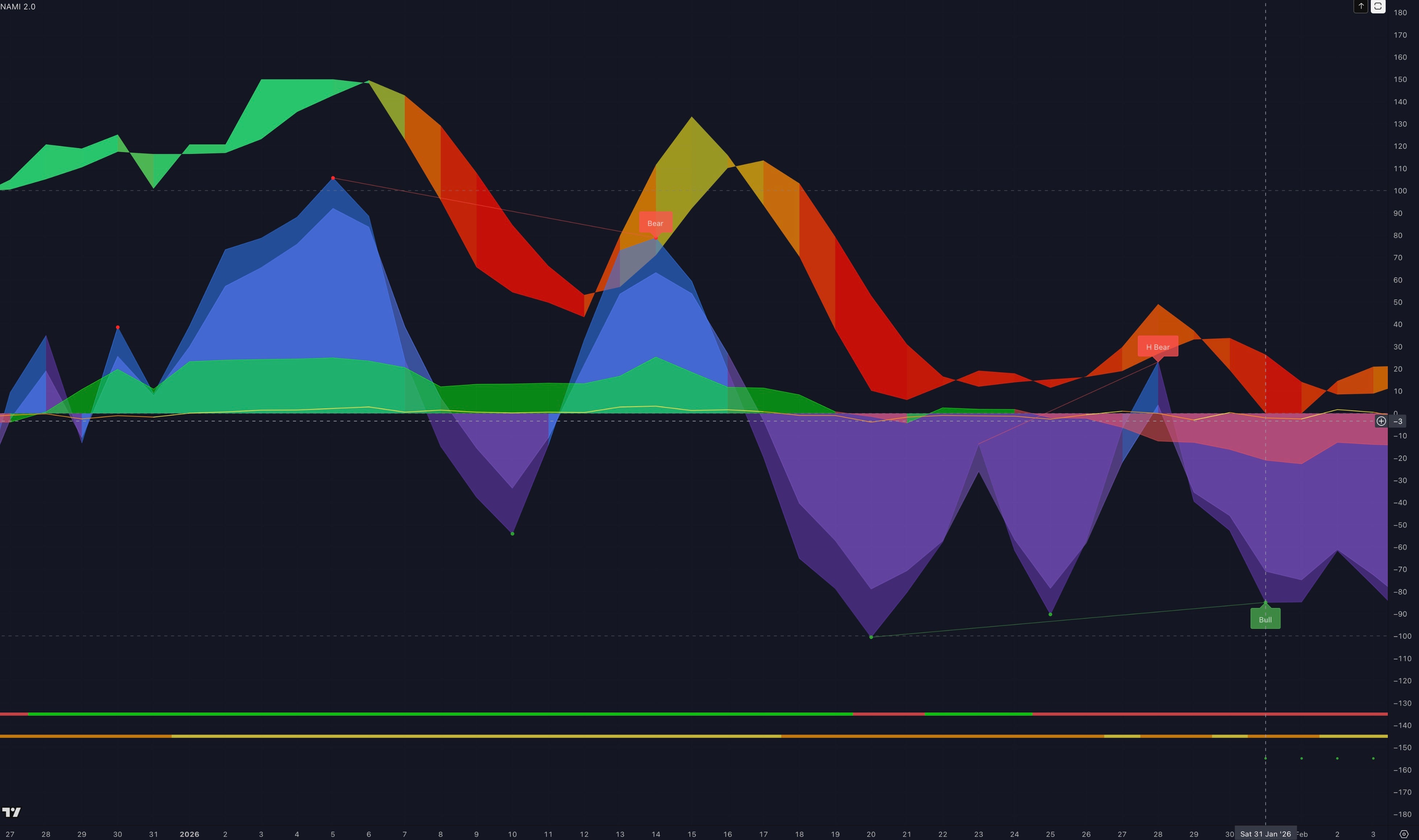 NAMI automatic divergence detection — all 4 types plotted on momentum waves