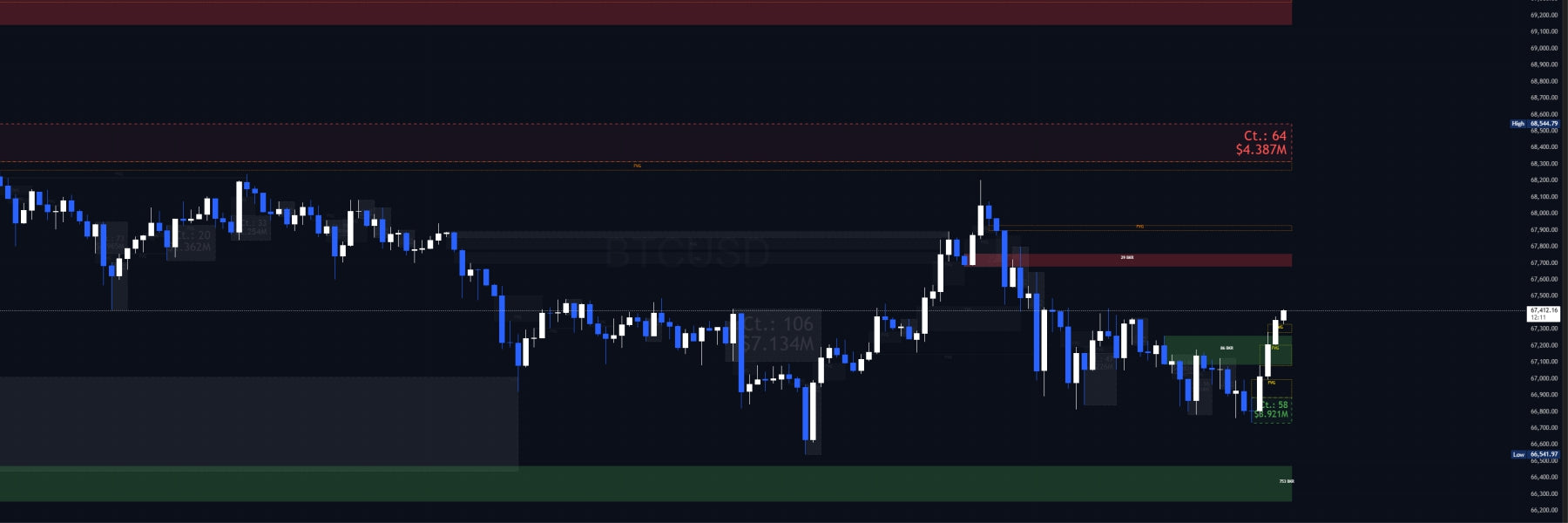 SMC PRO — unmitigated volumetric order blocks with dollar volume, breaker blocks, and fair value gaps