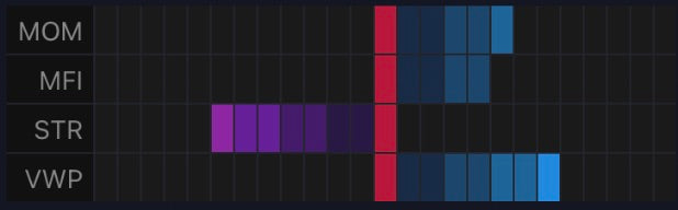 NAMI 2.0 EQ Dashboard — 4-row signal matrix on the price chart showing momentum, money flow, stochastic trend, and VWAP strength
