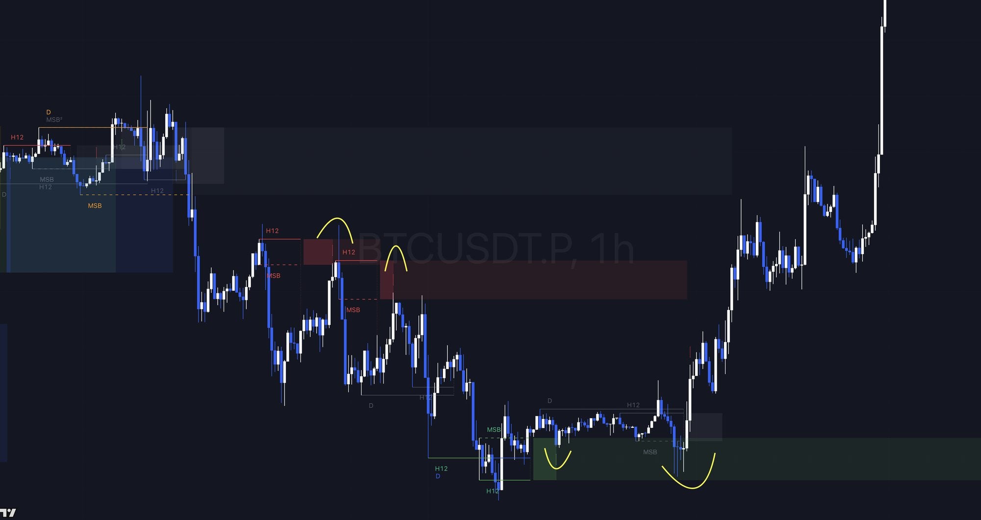 FPS on a BTCUSDT.P 1-hour chart: swing failures marked at liquidity levels, MSB labels, retest zones, and the move that followed.