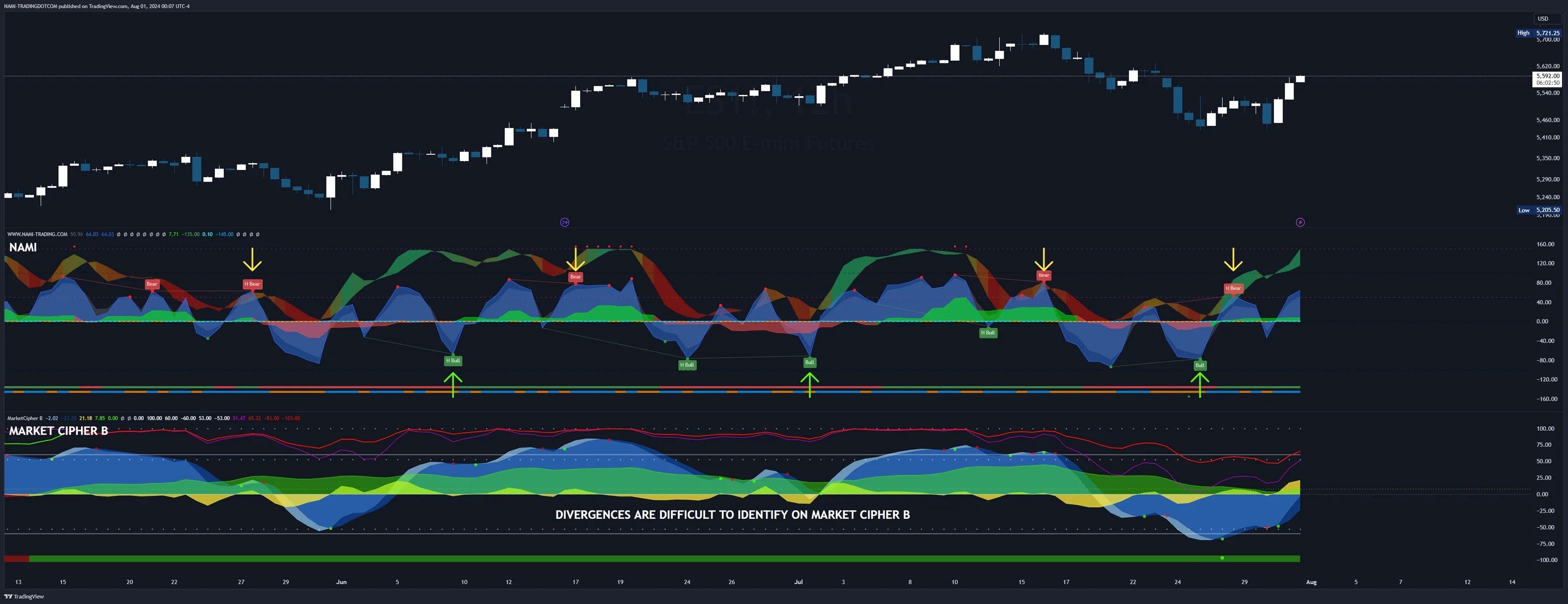 NAMI vs Market Cipher B — divergence comparison on S&P 500 E-mini Futures