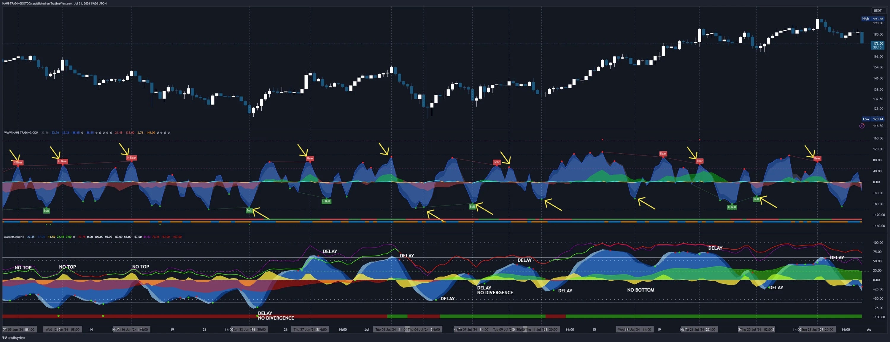NAMI vs Market Cipher B — momentum wave comparison showing NAMI's zero-lag top and bottom detection