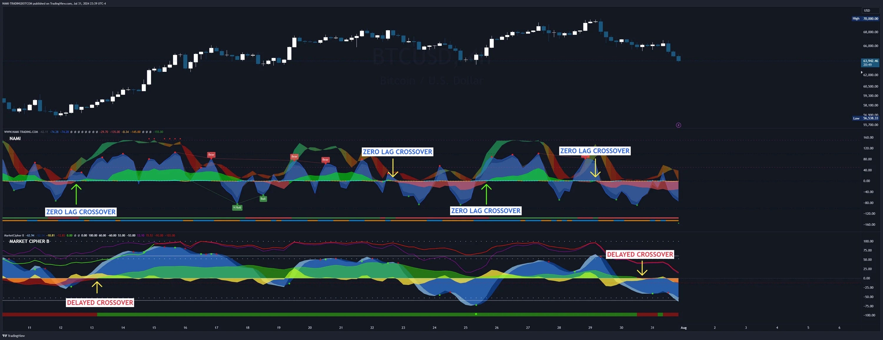 NAMI vs Market Cipher B — money flow comparison on BTC 4-hour chart