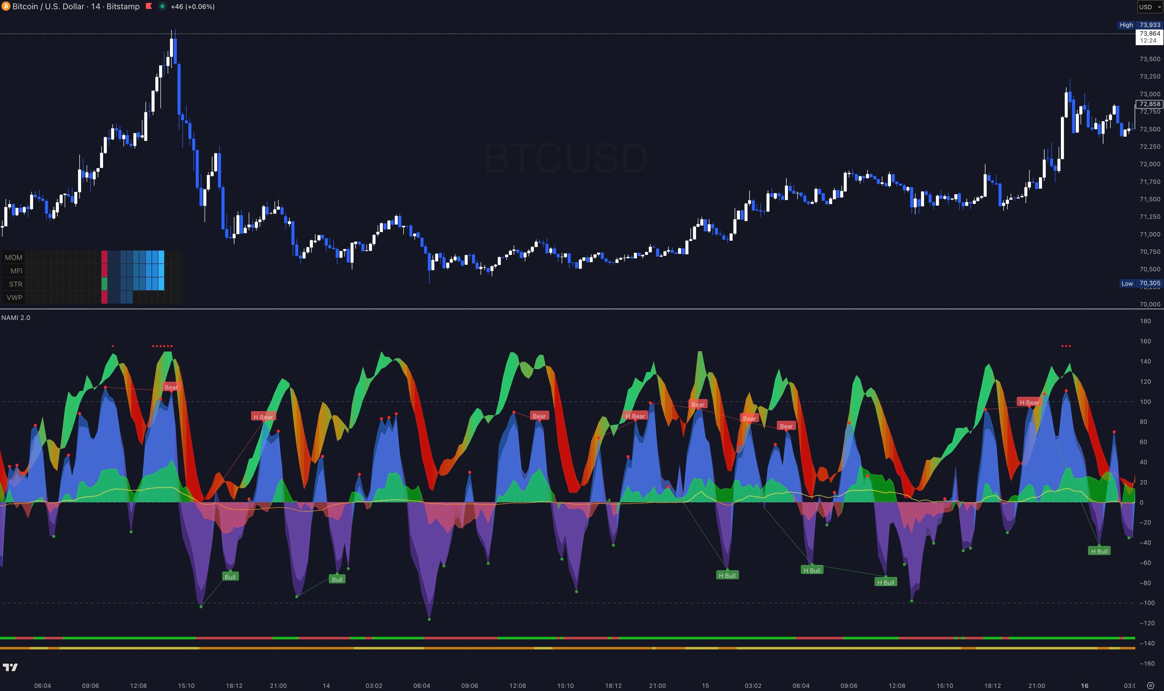 NAMI Oscillator — zero-lag momentum waves with divergence detection, Stochastic Heat Ribbon, and real-volume MFI
